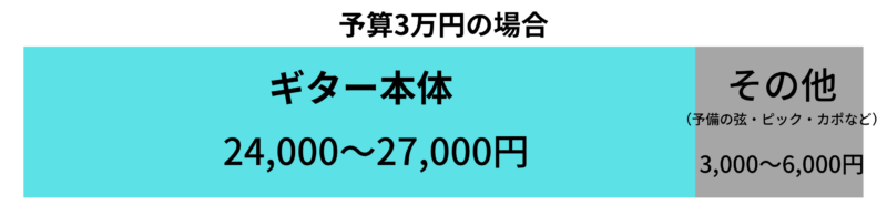 予算3万円の場合のアコギの内訳例。
ギター本体は24,000～27,000円。