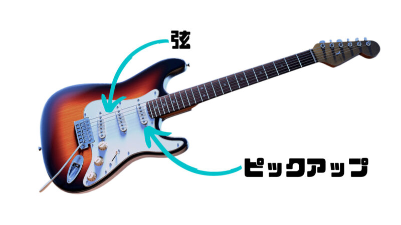 ギターの説明。弦の振動をピックアップが電気信号に変える。