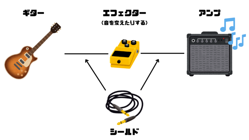 エレキギターが音を出すために必要なものの図。ギター、エフェクター、アンプとそれらを繋ぐシールドが必要。
